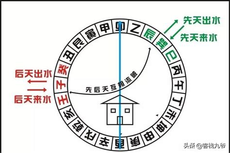 丁財貴|速懂風水（十八）「先天來水」和「後天來水」（下）。